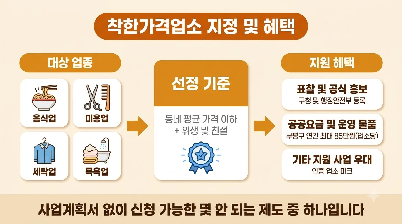 착한가격업소 지정과 혜택