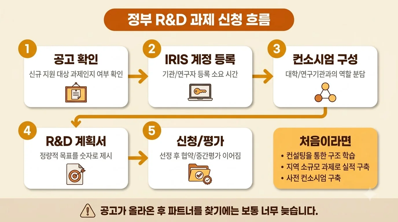 정부 R&D 과제 신청 흐름