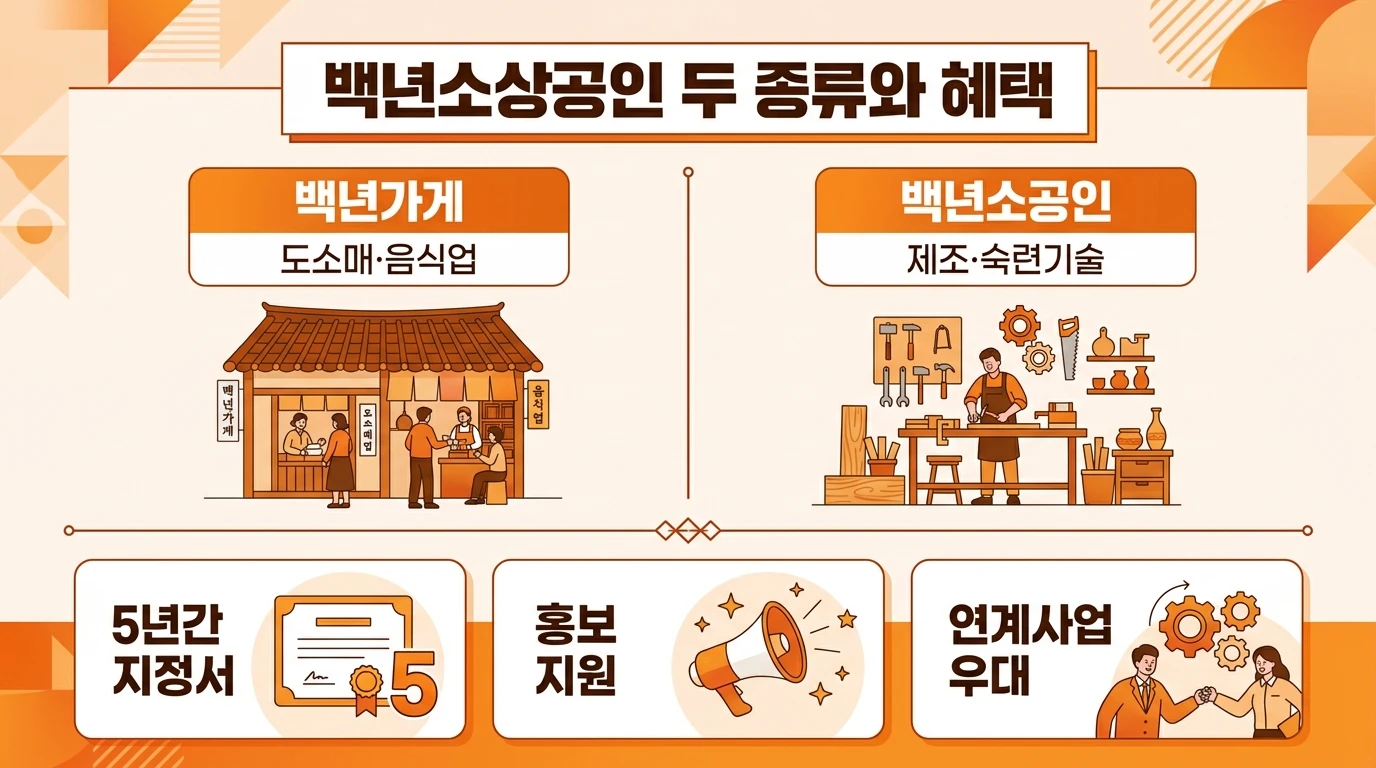 백년소상공인 두 종류와 혜택