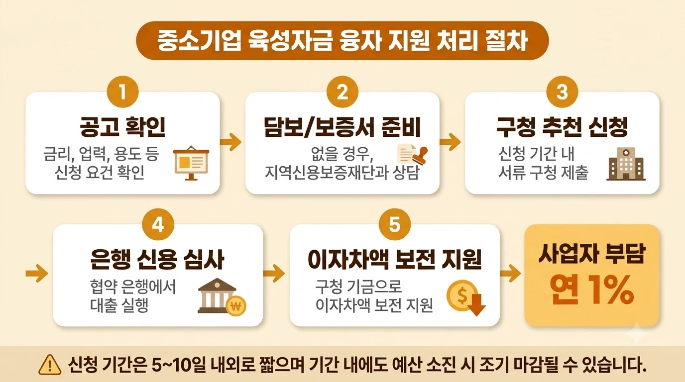 중소기업육성기금 융자가 진행되는 순서