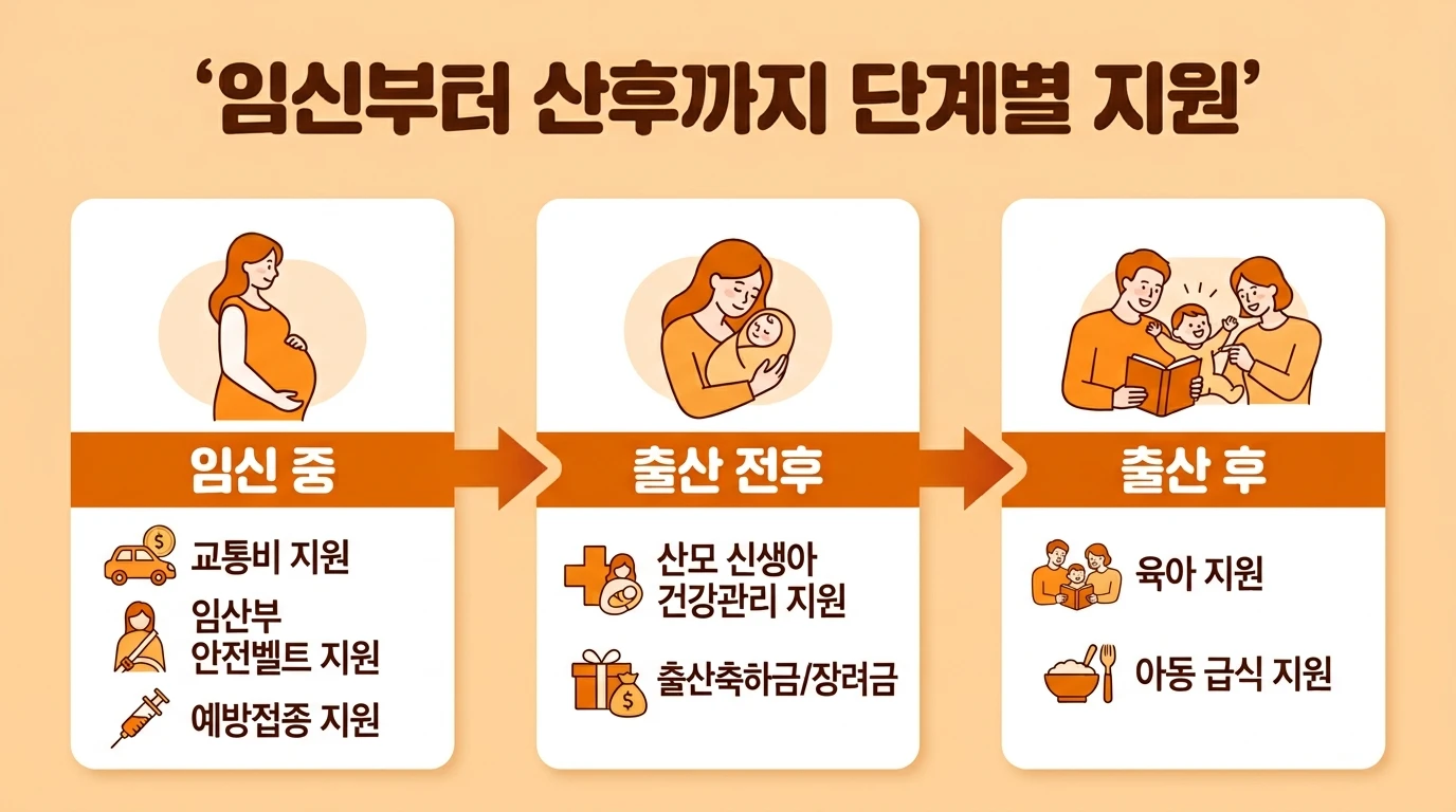 임신부터 출산 후까지 시기별 지원 한눈에