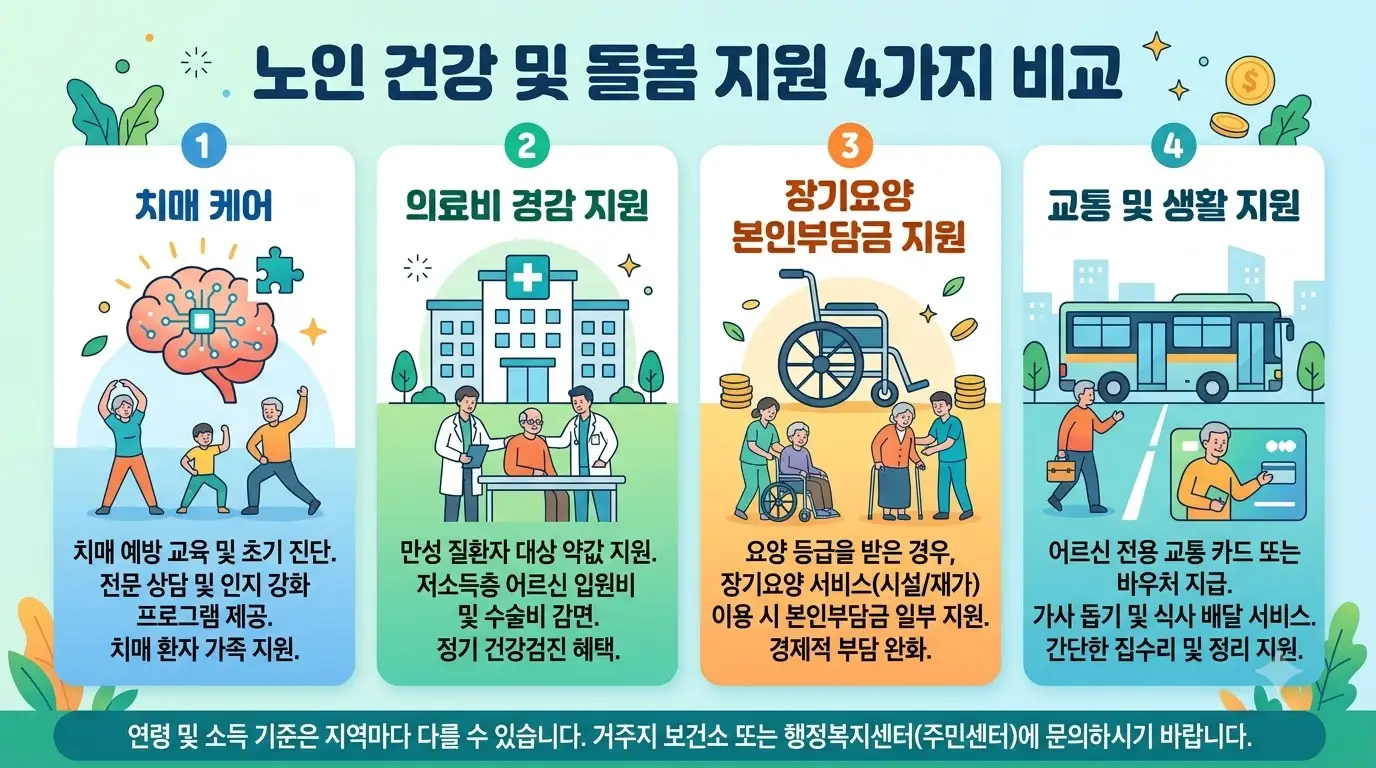 부모님 건강·돌봄 지원 유형별 한눈에