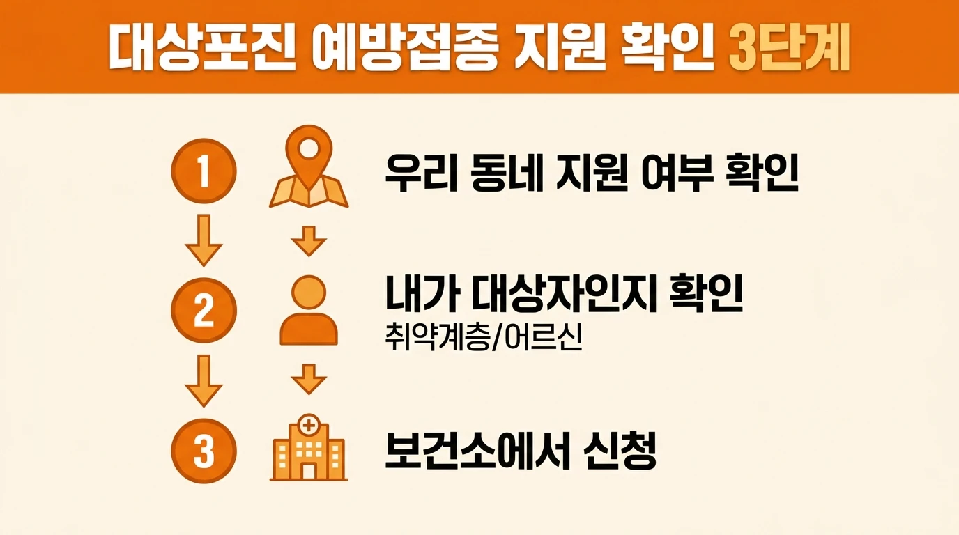 대상포진 예방접종 지원 확인 3단계