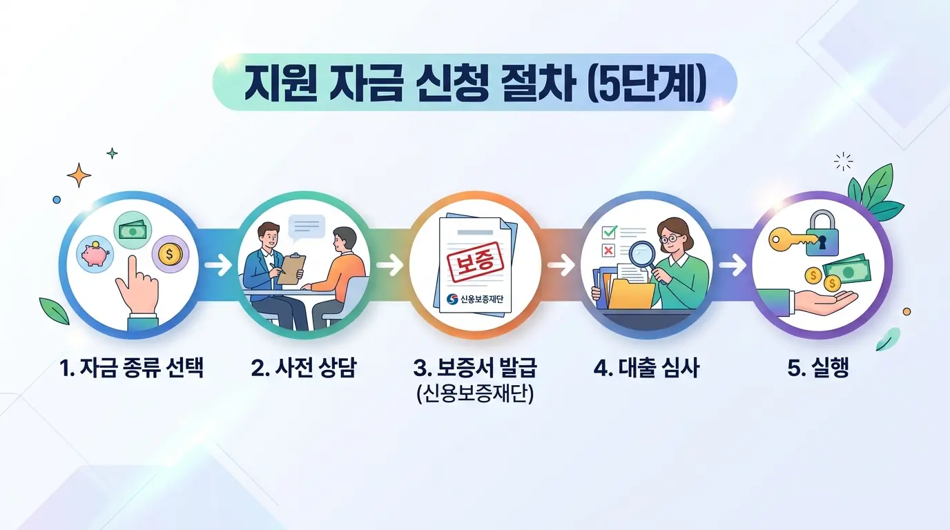 소상공인 정책자금 신청 절차 5단계